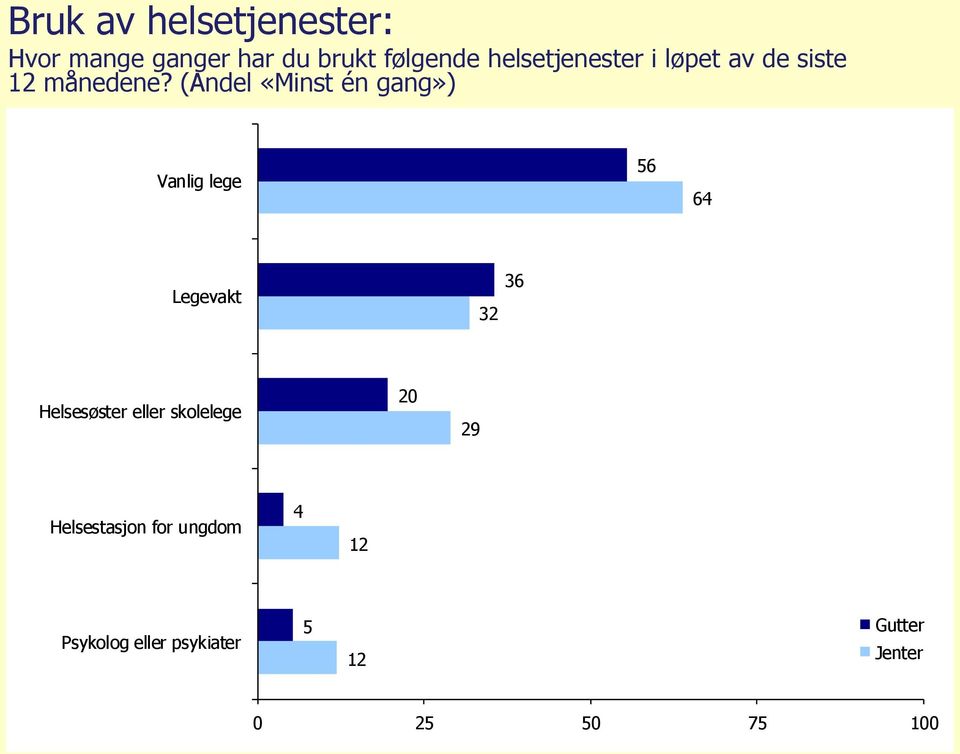 (Andel «Minst én gang») Vanlig lege 56 64 Legevakt 32 36 Helsesøster