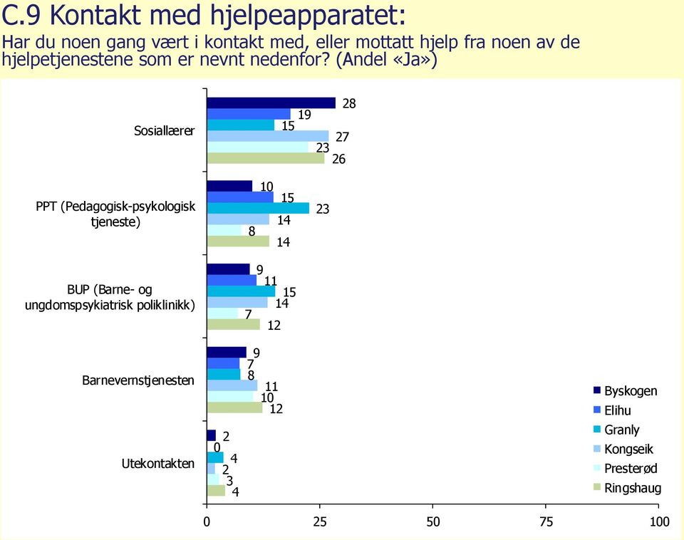 (Andel «Ja») Sosiallærer PPT (Pedagogisk-psykologisk tjeneste) BUP (Barne- og ungdomspsykiatrisk