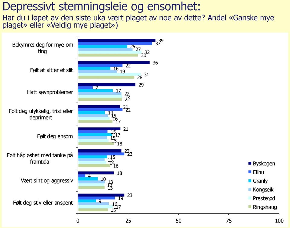 trist eller deprimert Følt deg ensom Følt håpløshet med tanke på framtida Vært sint og aggressiv Følt deg stiv eller anspent 4 7 17 14 15 16 17