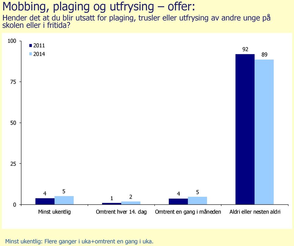 100 2011 2014 92 89 75 50 25 0 4 5 4 5 1 2 Minst ukentlig Omtrent hver 14.