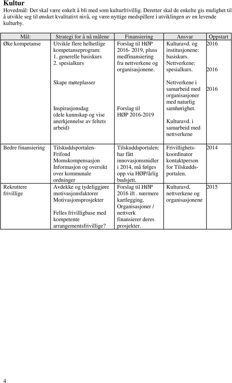 Mål: Strategi for å nå målene Finansiering Ansvar Oppstart Øke kompetanse Utvikle flere helhetlige kompetanseprogram: 1. generelle basiskurs 2.