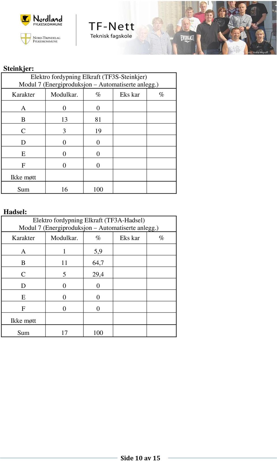 ) A 0 0 B 13 81 C 3 19 D 0 0 E 0 0 F 0 0 Sum 16 100 Elektro fordypning Elkraft