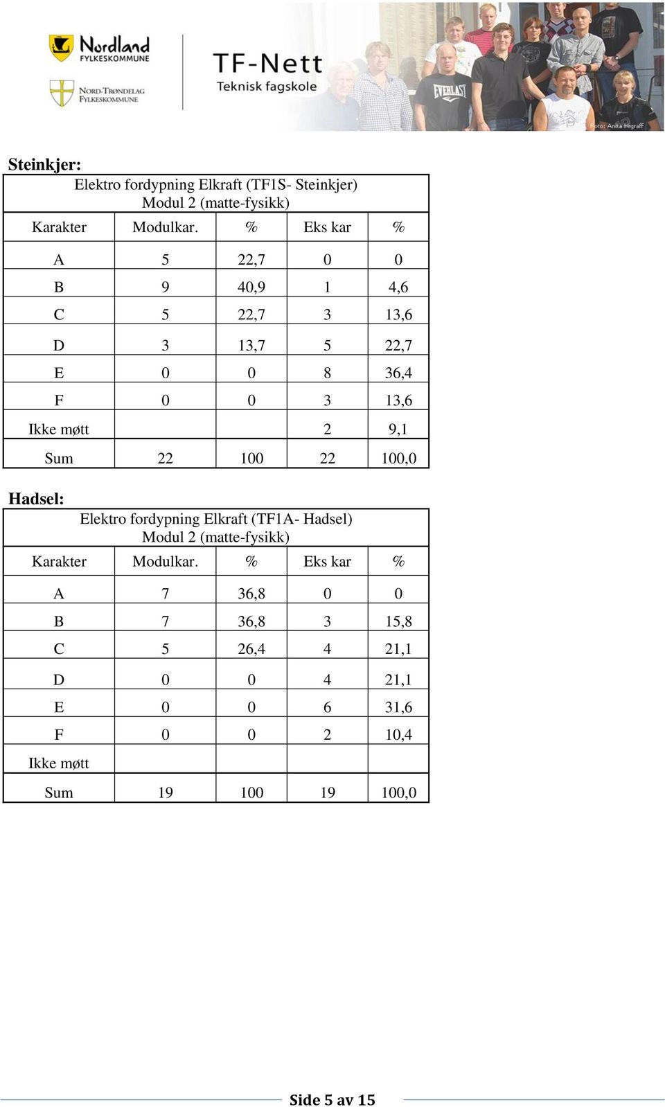 100,0 Elektro fordypning Elkraft (TF1A- Hadsel) Modul 2 (matte-fysikk) A 7 36,8 0 0 B 7 36,8