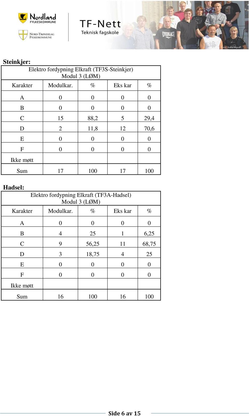 Elektro fordypning Elkraft (TF3A-Hadsel) Modul 3 (LØM) A 0 0 0 0 B 4 25 1