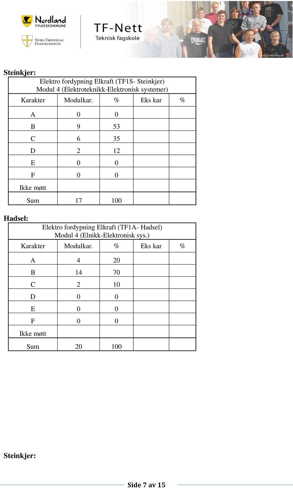 0 Sum 17 100 Elektro fordypning Elkraft (TF1A- Hadsel) Modul 4