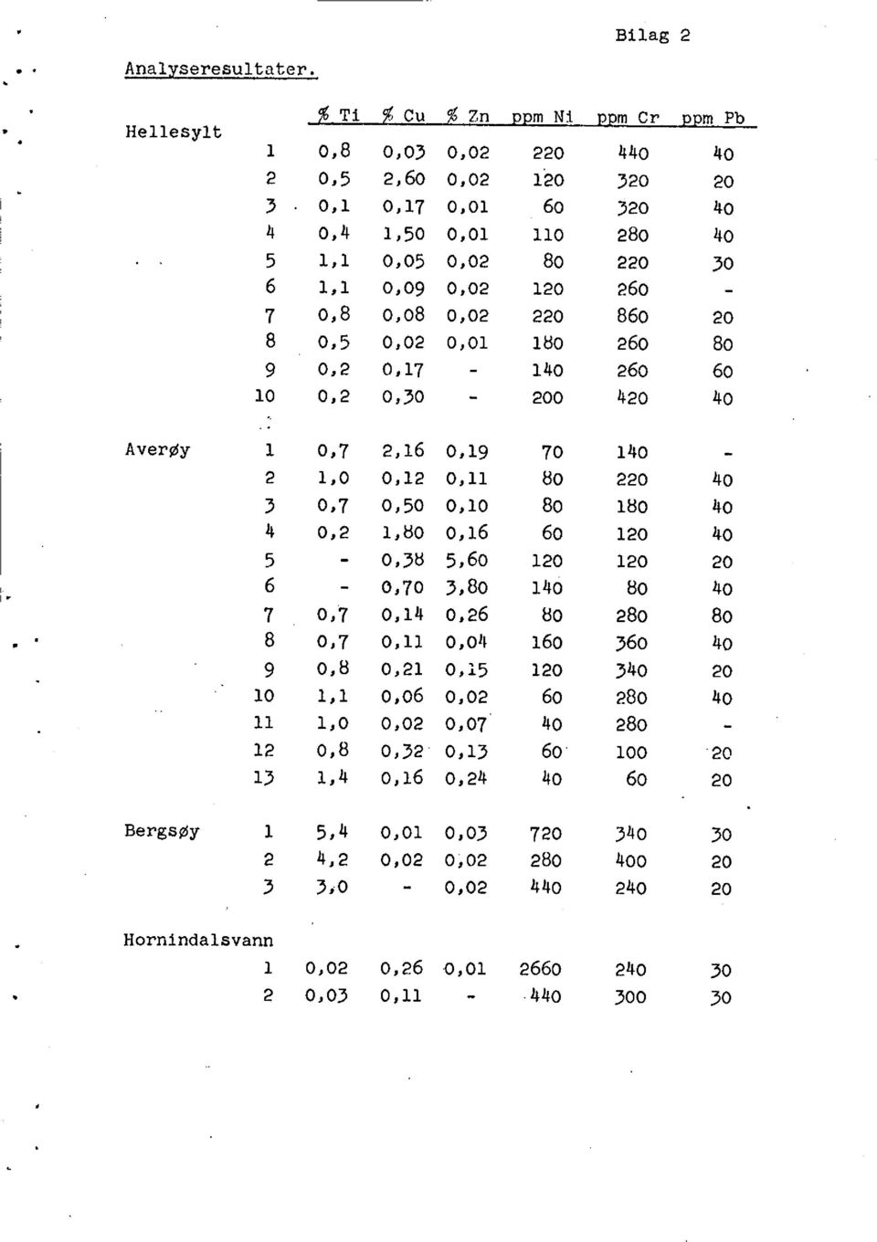 o,o8 0,02 220 860 20 8 0,5 0,02 0,01 180 260 8o 9 0,2 0,17-140 260 60 10 0,2 0,30 200 420 40 Averøy 1 0,7 2,16 0,19 70 140-2 1,0 0,12 0,11 80 220 40 3 0,7 0,50 0,10 80 180 40 4 0,2 1,80 0,16 60 120