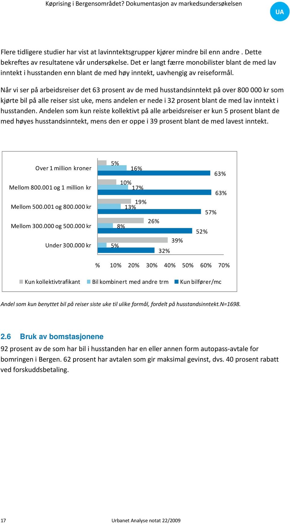 Når vi ser på arbeidsreiser det 63 prosent av de med husstandsinntekt på over 800 000 kr som kjørte bil på alle reiser sist uke, mens andelen er nede i 32 prosent blant de med lav inntekt i