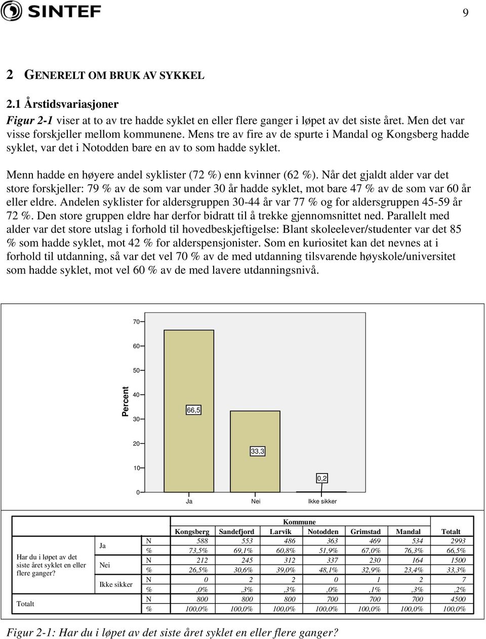 år det gjaldt alder var det store forskjeller: 79 av de som var under 30 år hadde syklet, mot bare 47 av de som var 60 år eller eldre.