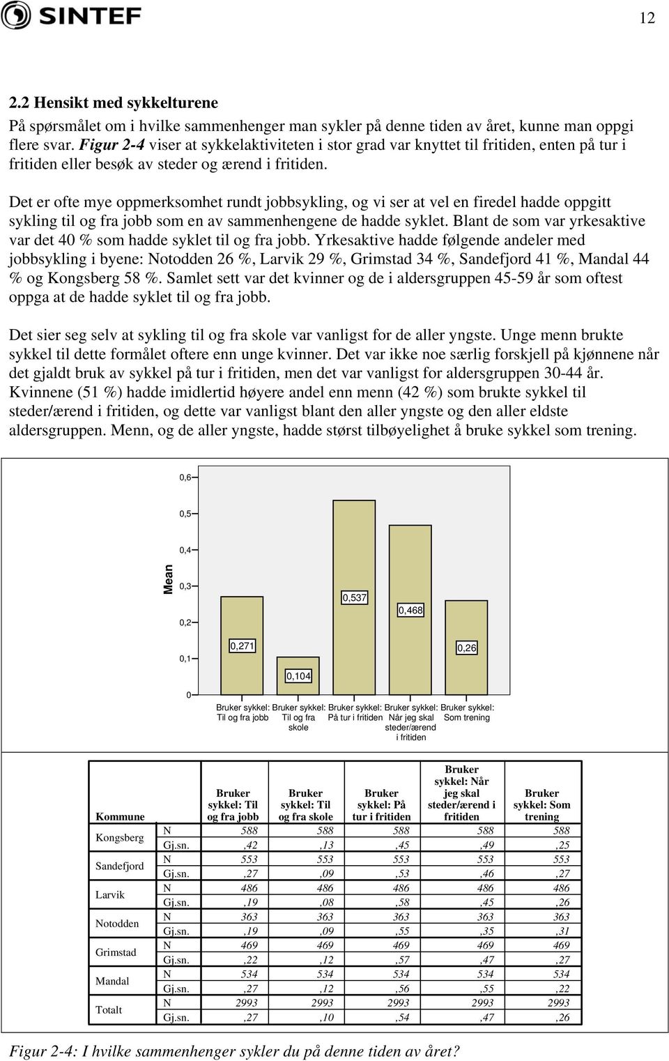Det er ofte mye oppmerksomhet rundt jobbsykling, og vi ser at vel en firedel hadde oppgitt sykling til og fra jobb som en av sammenhengene de hadde syklet.
