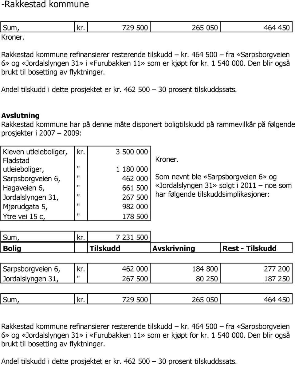 Avslutning Rakkestad kommune har på denne måte disponert boligtilskudd på rammevilkår på følgende prosjekter i 2007 2009: Kleven utleieboliger, kr.