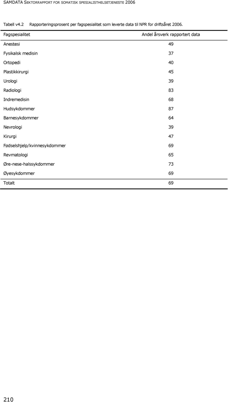 Fagspesialitet Andel årsverk rapportert data Anestesi 49 Fysikalsk medisin 37 Ortopedi 4 Plastikkirurgi 45 Urologi