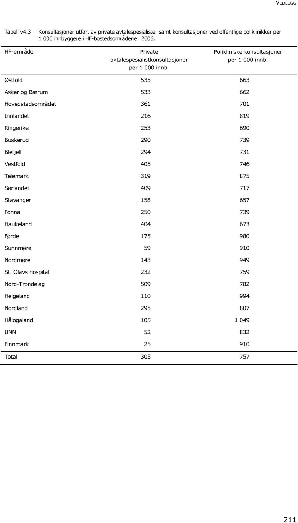 Østfold 535 663 Asker og Bærum 533 662 Hovedstadsområdet 361 71 Innlandet 216 819 Ringerike 253 69 Buskerud 29 739 Blefjell 294 731 Vestfold 45 746 Telemark 319 875