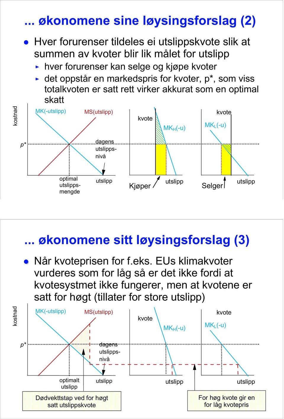 .. økonomene sitt løysingsforslag (3) Når kvoteprisen for f.eks.