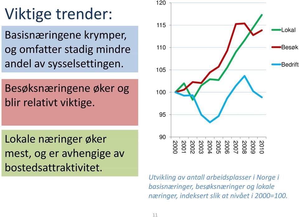 100 95 Lokale næringer øker mest, og er avhengige av bostedsattraktivitet.