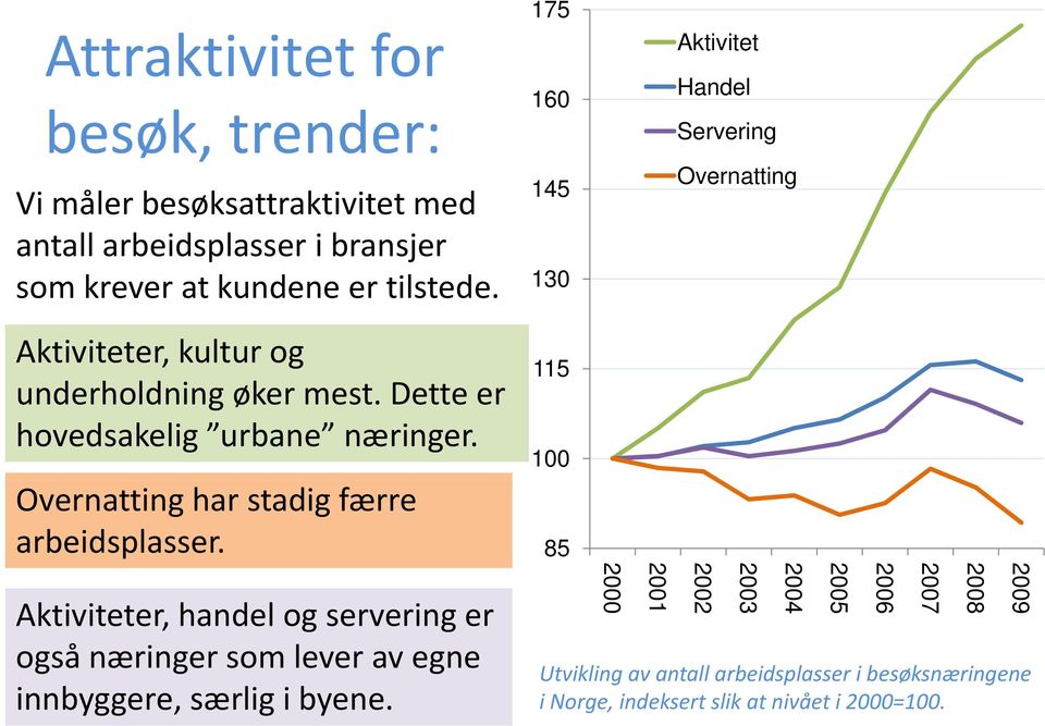 Overnatting har stadig færre arbeidsplasser. Aktiviteter, handel og servering er også næringer som lever av egne innbyggere, særlig i byene.