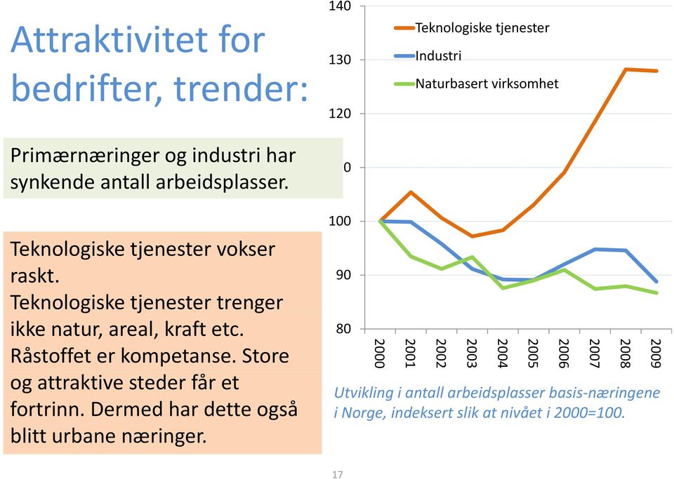 Store og attraktive steder får et fortrinn. Dermed har dette også blitturbane næringer.