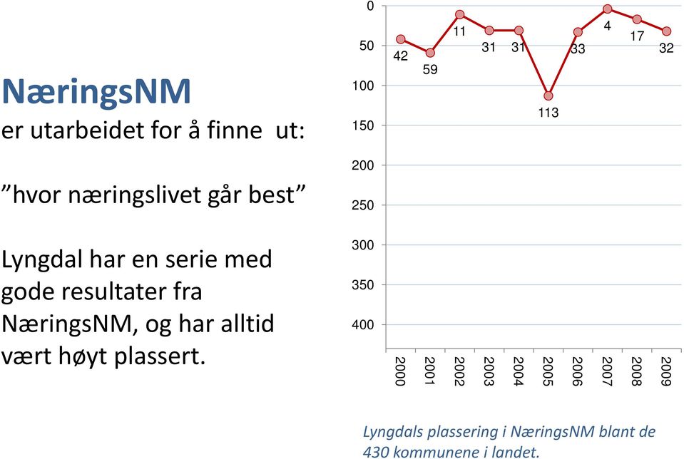 fra NæringsNM, NM og har alltid 400 vært høyt plassert.