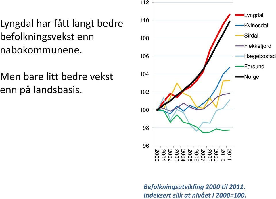 Lyngdal 110 Kvinesdal 108 Sirdal Flekkefjord 106 Hægebostad Farsund 104 Norge 102 100 98