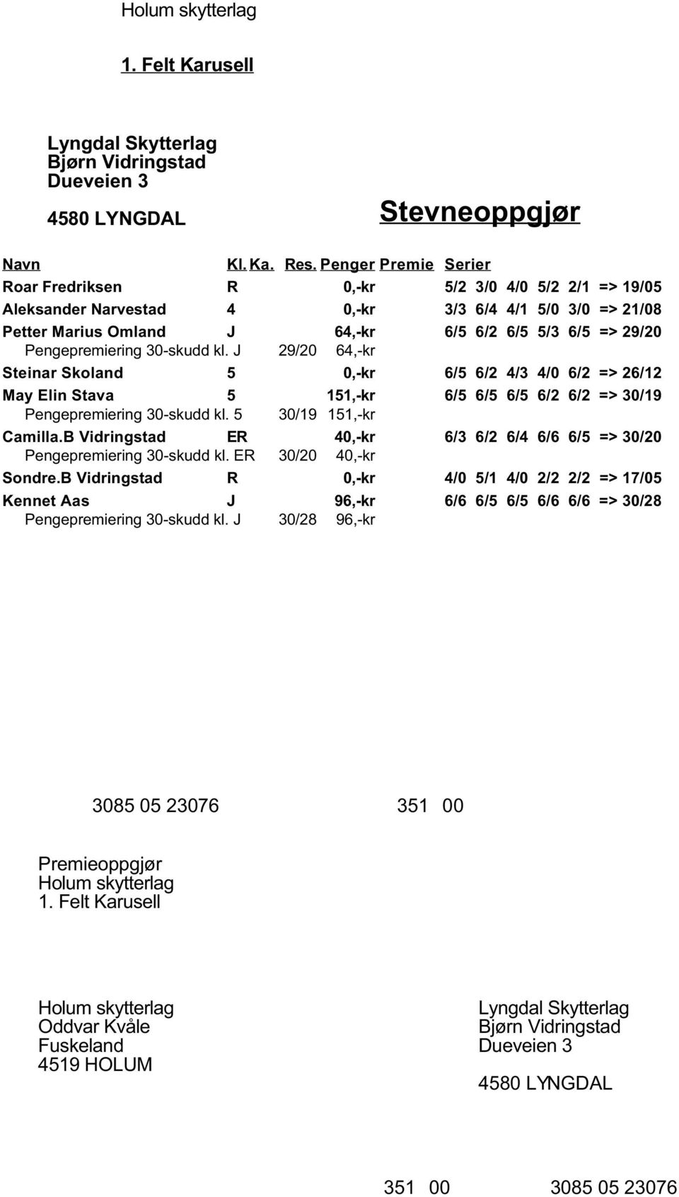 J 29/20 64,-kr Steinar Skoland 5 0,-kr 6/5 6/2 4/3 4/0 6/2 => 26/12 May Elin Stava 5 151,-kr 6/5 6/5 6/5 6/2 6/2 => 30/19 Pengepremiering 30-skudd kl. 5 30/19 151,-kr Camilla.