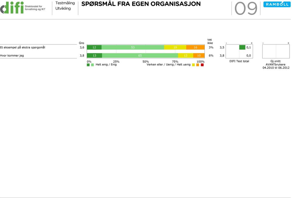 6% 3,8 0% 25% 50% 75% 100% Helt enig / Enig Verken eller / Uenig /