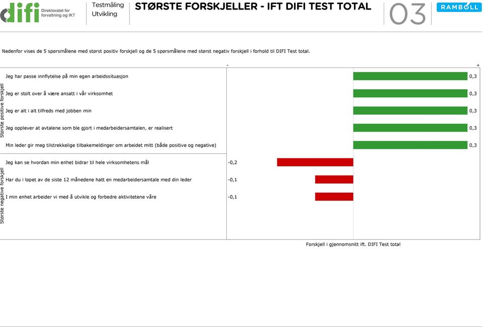 som ble gjort i medarbeidersamtalen, er realisert Min leder gir meg tilstrekkelige tilbakemeldinger om arbeidet mitt (både positive og negative) Største negative forskjell Jeg kan se hvordan min