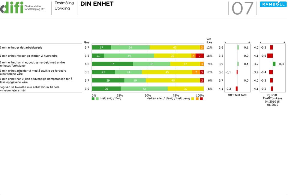 7 3 12% 3,6 - -0,4 I min enhet har vi den nødvendige kompetansen for å løse oppgavene våre 29 19 48 3 6% - Jeg kan se hvordan min enhet bidrar til hele