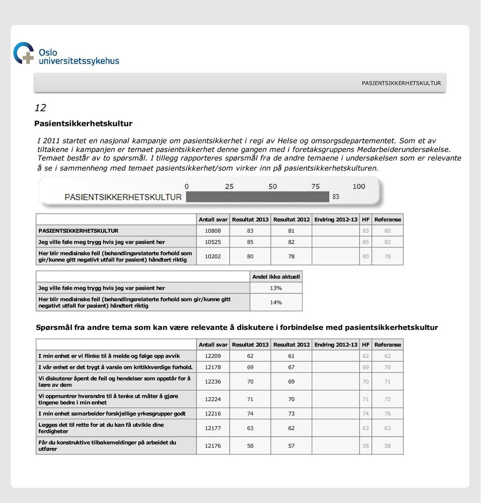 I tillegg rapporteres spørsmål fra de andre temaene i undersøkelsen som er relevante å se i sammenheng med temaet pasientsikkerhet/som virker inn på pasientsikkerhetskulturen.