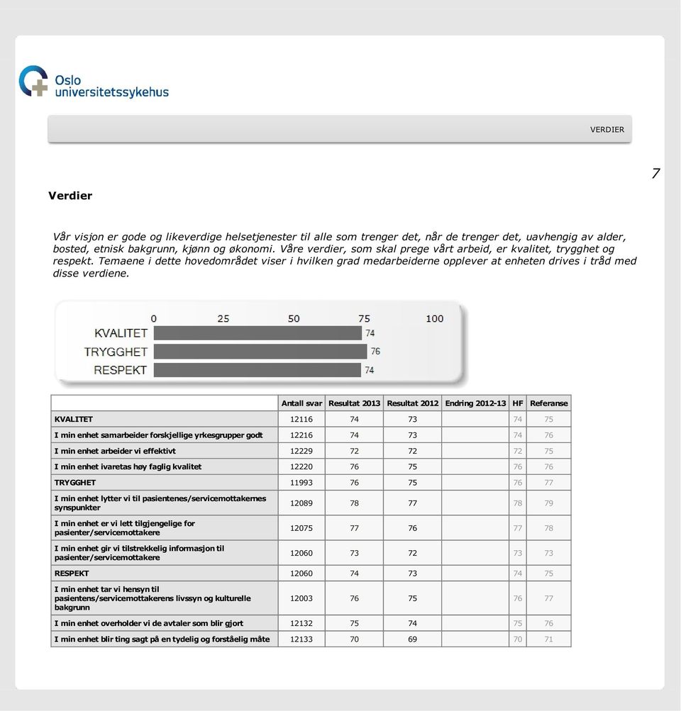 KVALITET 12116 74 73 0 74 75 I min enhet samarbeider forskjellige yrkesgrupper godt 12216 74 73 0 74 76 I min enhet arbeider vi effektivt 12229 72 72 0 72 75 I min enhet ivaretas høy faglig kvalitet