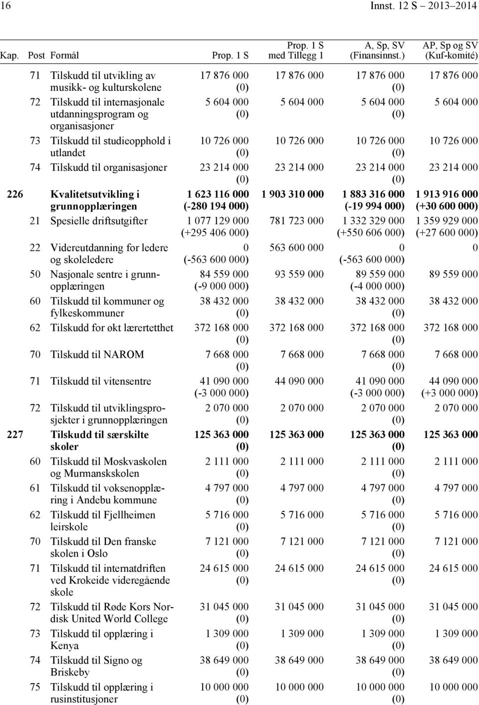 utlandet 74 Tilskudd til organisasjoner 23 214 226 Kvalitetsutvikling i 1 623 116 grunnopplæringen (-28 194 ) 21 Spesielle driftsutgifter 1 77 129 (+295 46 ) 22 Videreutdanning for ledere og