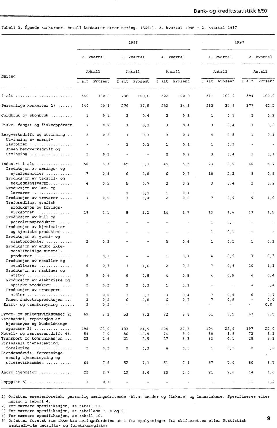 34,3 Jordbruk og skogbruk 0, 3 0,4 2 0,2 Fiske, fangst og fiskeoppdrett 2 0,2 0, 3 0,4 Bergverksdrift og utvinning 2 0,2 0, 3 0,4 Utvinning av energiråstoffer 0, 0, Annen bergverksdrift og utvinning