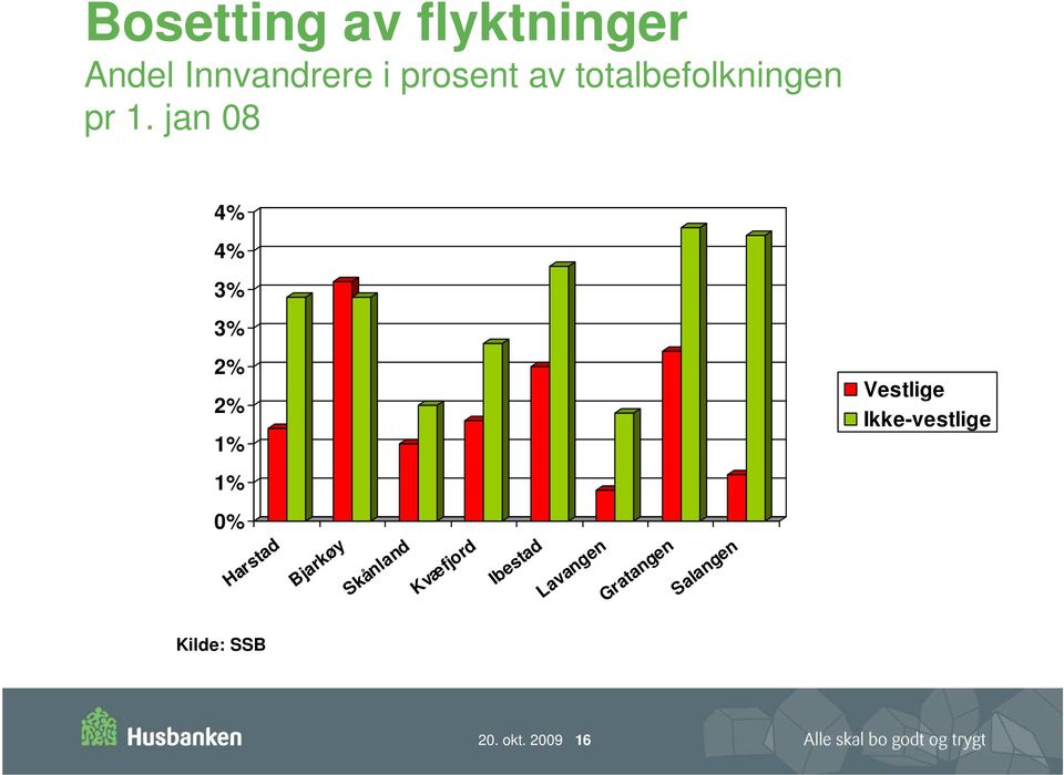 jan 08 4% 4% 3% 3% 2% 2% 1% Vestlige Ikke-vestlige 1% 0%