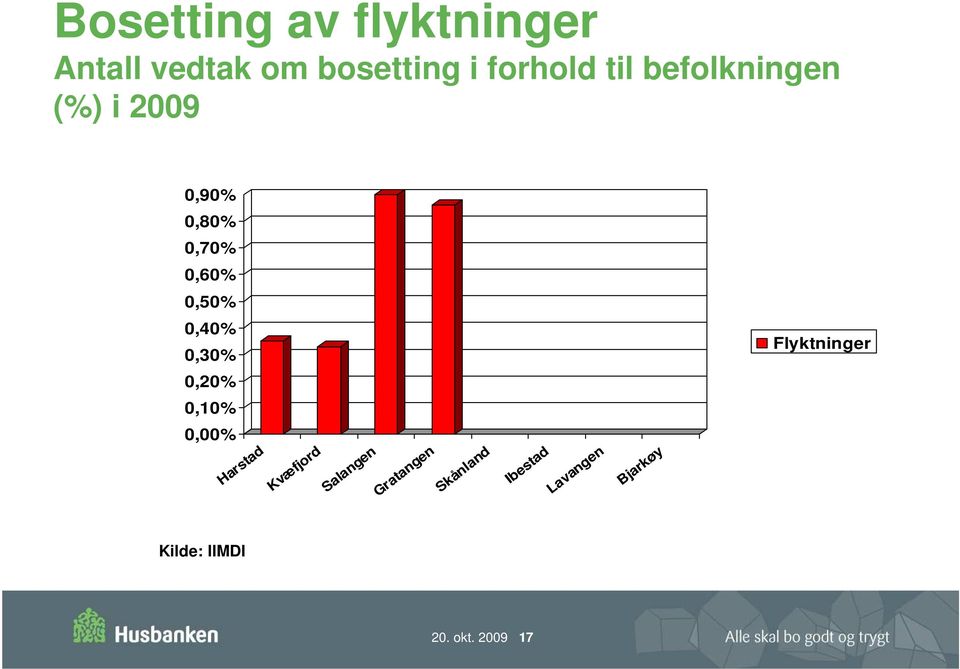 Flyktninger 0,20% 0,10% 0,00% Harstad Kvæfjord Salangen Gratangen