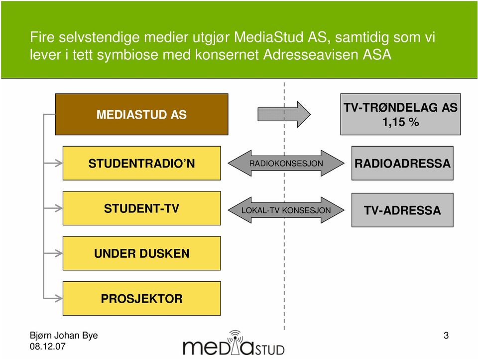 AS TV-TRØNDELAG AS 1,15 % STUDENTRADIO N RADIOKONSESJON