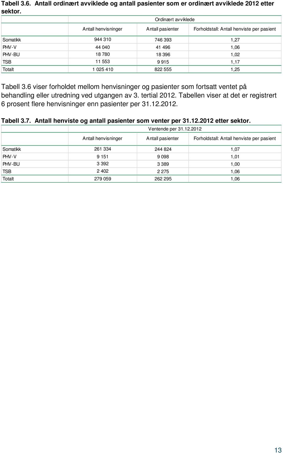 1,17 Totalt 1 025 410 822 555 1,25 Tabell 3.6 viser forholdet mellom henvisninger og pasienter som fortsatt ventet på behandling eller utredning ved utgangen av.
