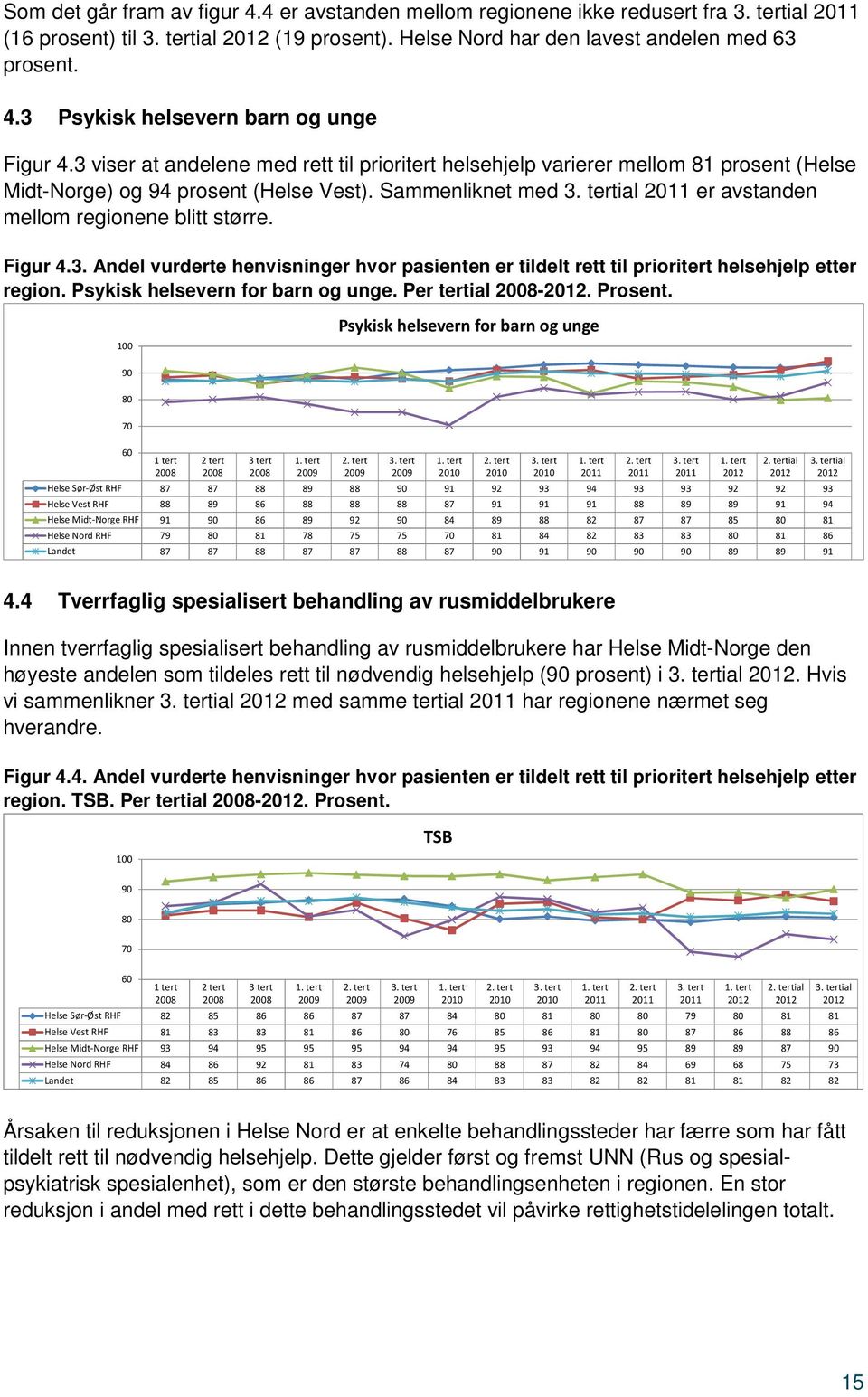 Psykisk helsevern for barn og unge. Per tertial -. Prosent. 100 Psykisk helsevern for barn og unge 90 80 70 60 1 tert 2 tert 3 tert 1.
