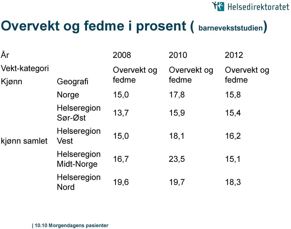 Norge 15,0 17,8 15,8 Helseregion Sør-Øst Helseregion Vest Helseregion