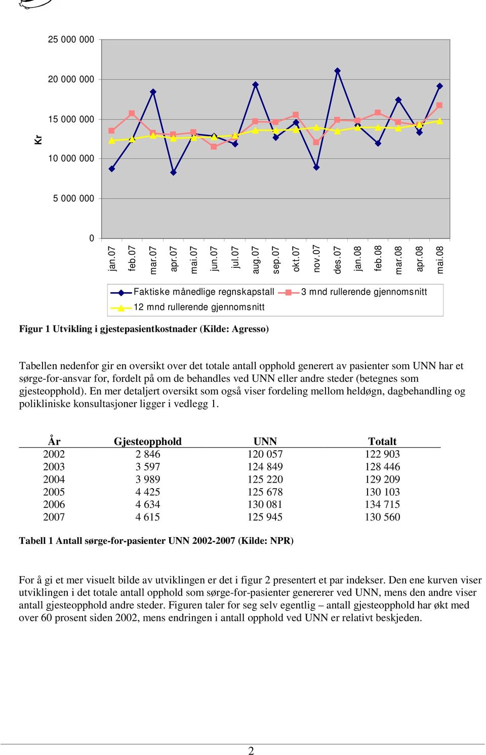 det totale antall opphold generert av pasienter som UNN har et sørge-for-ansvar for, fordelt på om de behandles ved UNN eller andre steder (betegnes som gjesteopphold).