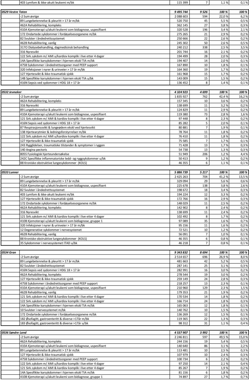 m/bk 275 265 21 2,9 % 0,2 % 82 Svulster i åndedrettssystemet 250 666 22 2,6 % 0,2 % 462B Rehabilitering, vanlig 245 302 50 2,6 % 0,5 % 317O Dialysebehandling, dagmedisinsk behandling 240 212 338 2,5