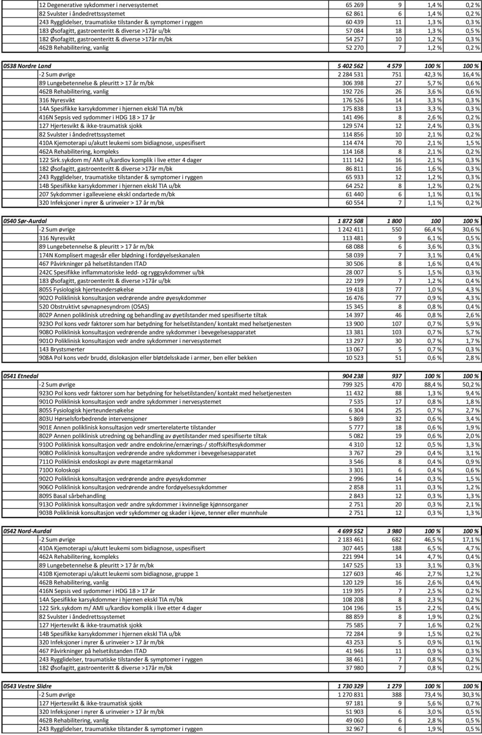 0538 Nordre Land 5 402 562 4 579 100 % 100 % -2 Sum øvrige 2 284 531 751 42,3 % 16,4 % 89 Lungebetennelse & pleuritt > 17 år m/bk 306 398 27 5,7 % 0,6 % 462B Rehabilitering, vanlig 192 726 26 3,6 %