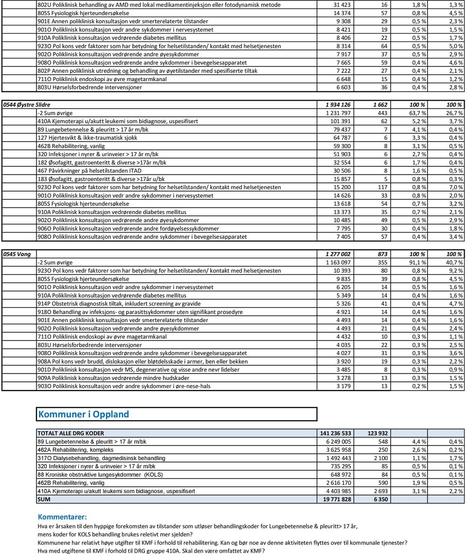 diabetes mellitus 8 406 22 0,5 % 1,7 % 923O Pol kons vedr faktorer som har betydning for helsetilstanden/ kontakt med helsetjenesten 8 314 64 0,5 % 5,0 % 902O Poliklinisk konsultasjon vedrørende