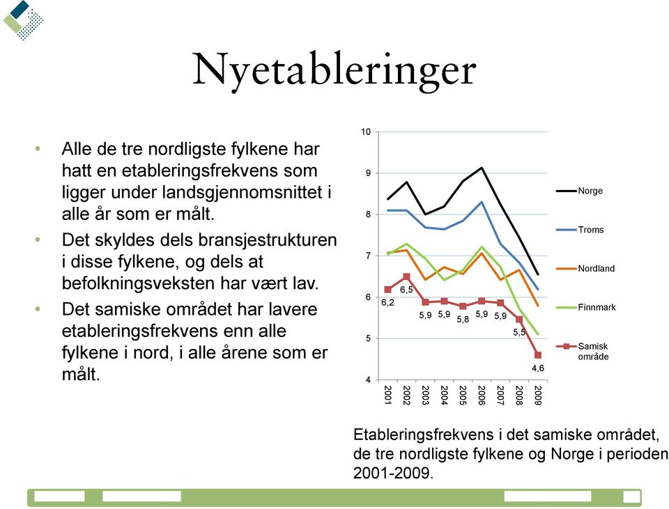 Det samiske området har lavere etableringsfrekvens enn alle fylkene i nord, i alle årene som er målt.