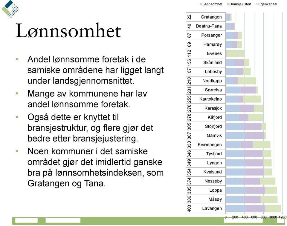 Også dette er knyttet til bransjestruktur, og flere gjør det bedre etter bransjejustering.