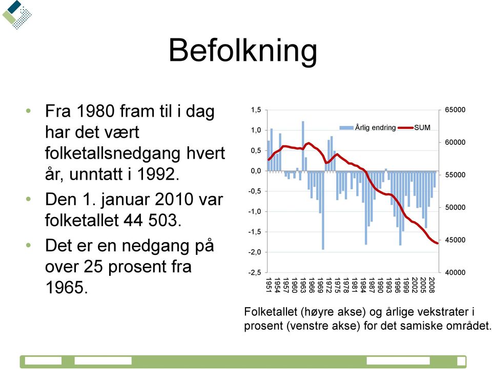 Det er en nedgang på over 25 prosent fra 1965.