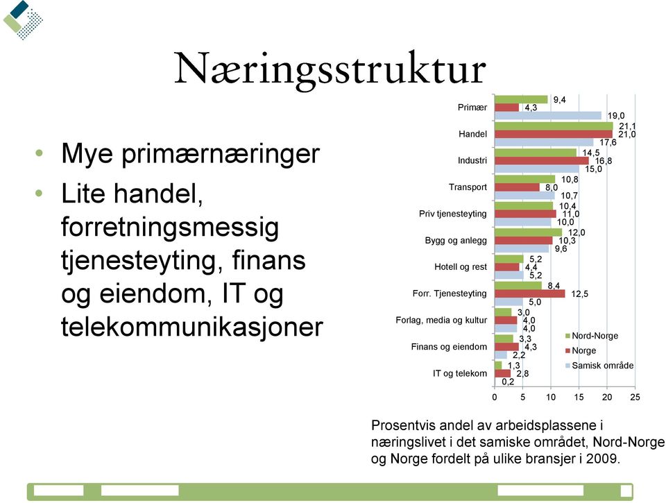 Tjenesteyting Forlag, media og kultur Finans og eiendom IT og telekom 9,4 4,3 19,0 21,1 21,0 17,6 14,5 16,8 15,0 10,8 8,0 10,7 10,4 11,0 10,0 12,0