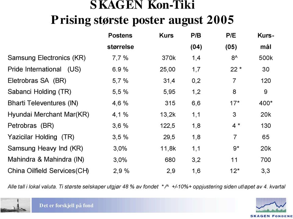 % 13,2k 1,1 3 20k Petrobras (BR) 3,6 % 122,5 1,8 4 * 130 Yazicilar Holding (TR) 3,5 % 29,5 1,8 7 65 Samsung Heavy Ind (KR) 3,0% 11,8k 1,1 9* 20k Mahindra & Mahindra (IN) 3,0% 680