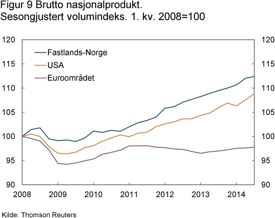 28=1 12 115 11 Fastlands-Norge USA Euroområdet