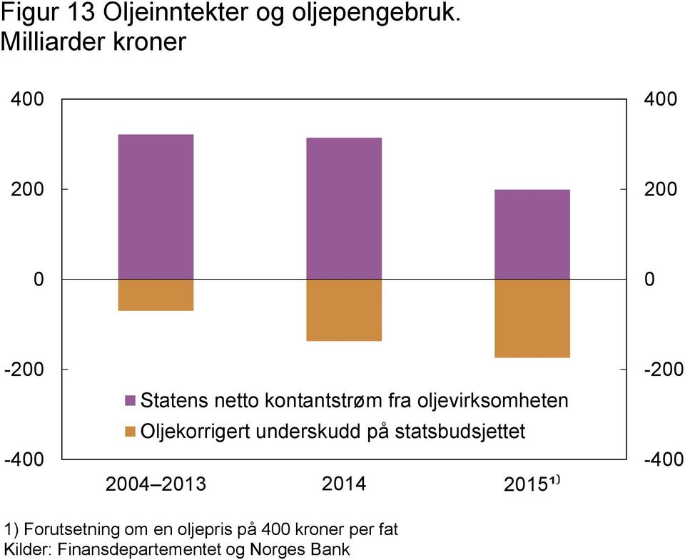 oljevirksomheten Oljekorrigert underskudd på statsbudsjettet 24 213