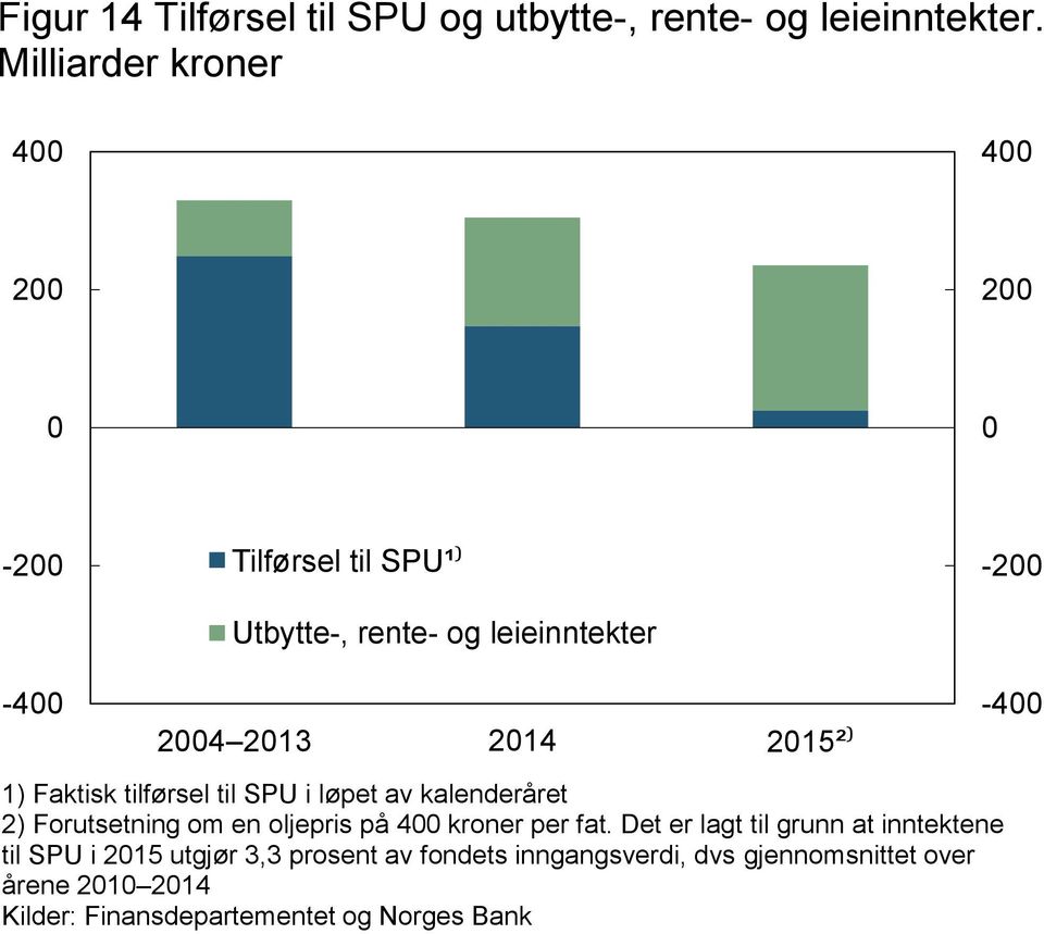 Faktisk tilførsel til SPU i løpet av kalenderåret 2) Forutsetning om en oljepris på 4 kroner per fat.