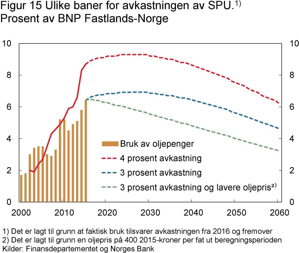 avkastning 3 prosent avkastning og lavere oljepris²) 2 21 22 23 24 25 26 1) Det er lagt til grunn at