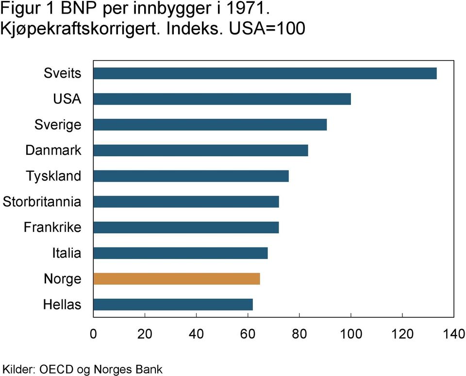 USA=1 Sveits USA Sverige Danmark Tyskland